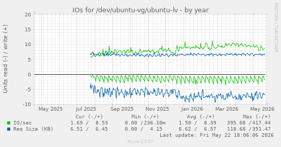 yearly graph