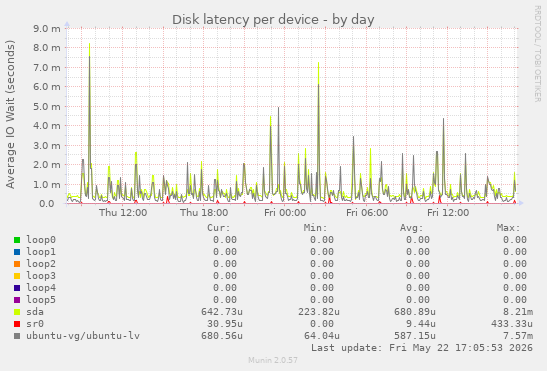 Disk latency per device