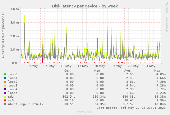 Disk latency per device