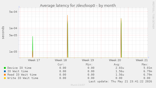 Average latency for /dev/loop0