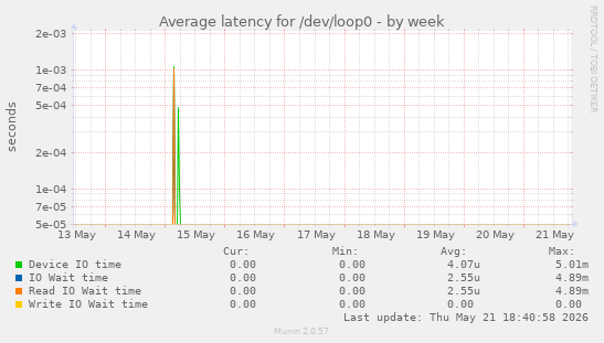 Average latency for /dev/loop0