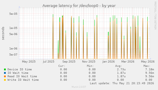Average latency for /dev/loop0