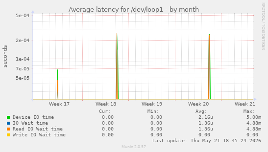 Average latency for /dev/loop1