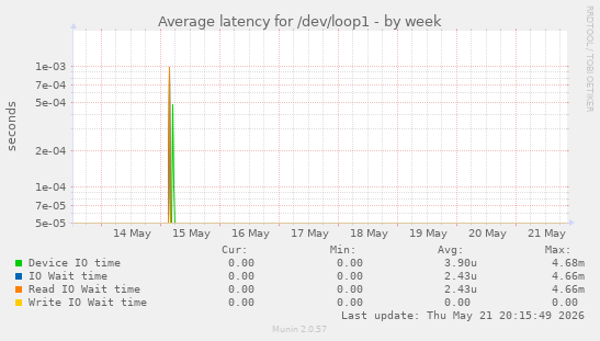 Average latency for /dev/loop1