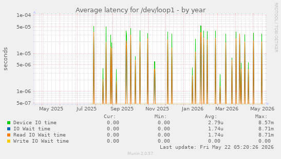 Average latency for /dev/loop1