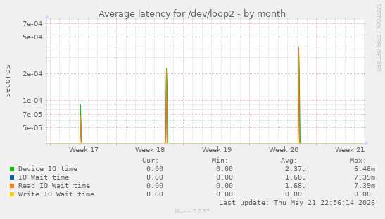 Average latency for /dev/loop2