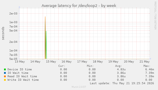 Average latency for /dev/loop2