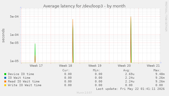 Average latency for /dev/loop3