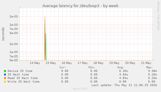 Average latency for /dev/loop3