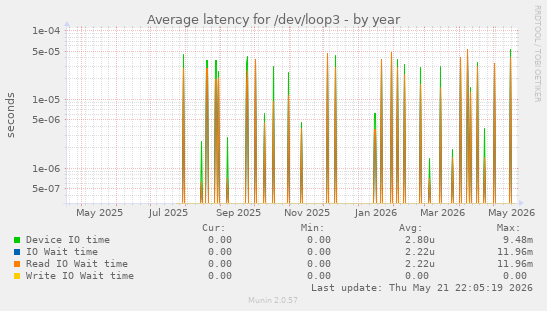 Average latency for /dev/loop3