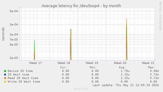Average latency for /dev/loop4