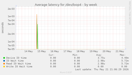 Average latency for /dev/loop4
