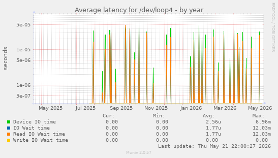 Average latency for /dev/loop4