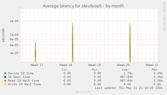 Average latency for /dev/loop5
