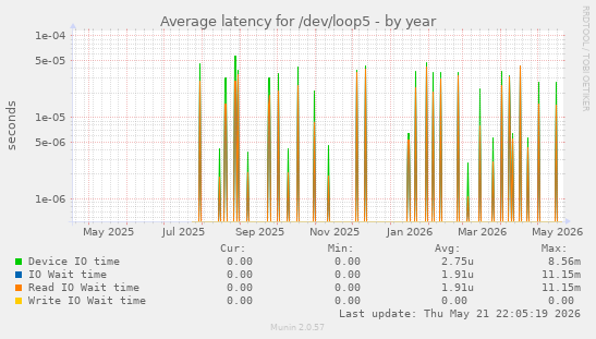 Average latency for /dev/loop5