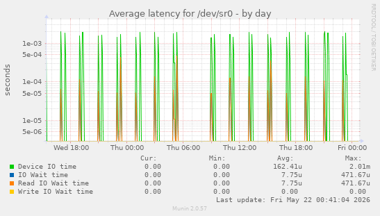Average latency for /dev/sr0