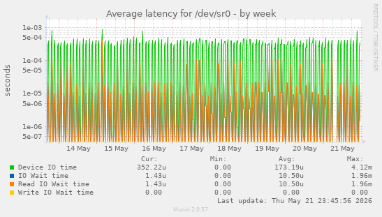 Average latency for /dev/sr0