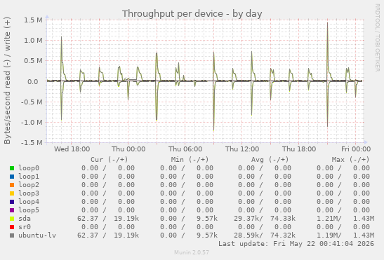 Throughput per device