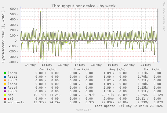 Throughput per device