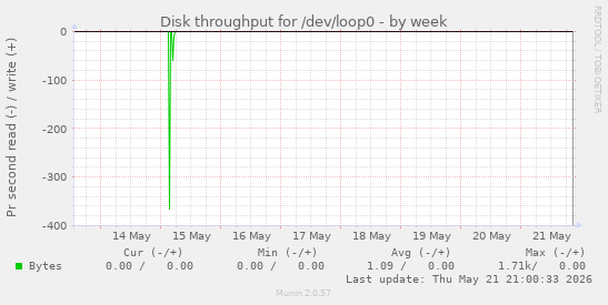 Disk throughput for /dev/loop0