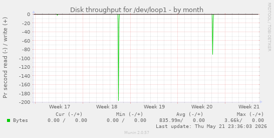 monthly graph