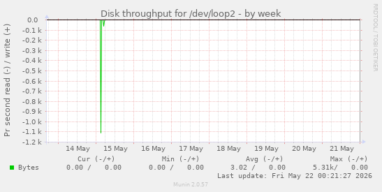 Disk throughput for /dev/loop2