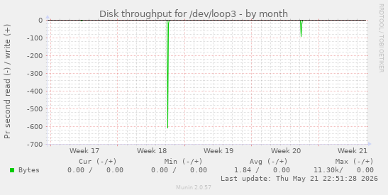monthly graph
