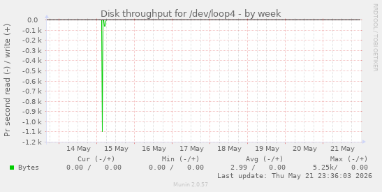 Disk throughput for /dev/loop4