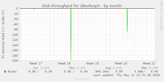 monthly graph