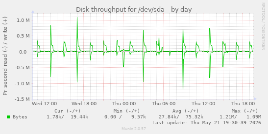 daily graph