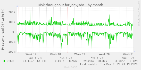 monthly graph