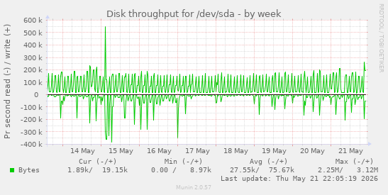 weekly graph