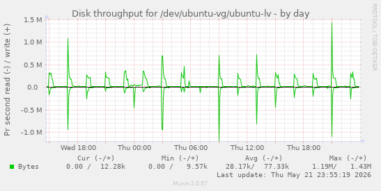 Disk throughput for /dev/ubuntu-vg/ubuntu-lv