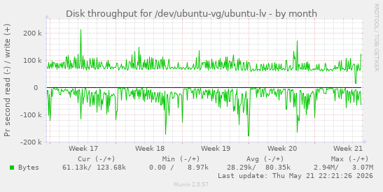 monthly graph
