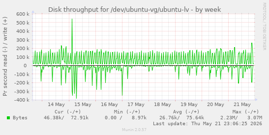Disk throughput for /dev/ubuntu-vg/ubuntu-lv