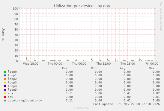 Utilization per device