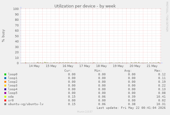 Utilization per device