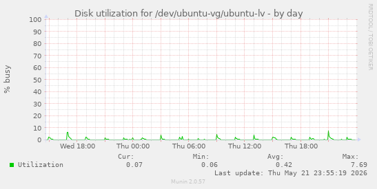 daily graph