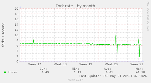 Fork rate