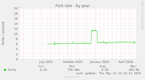 Fork rate
