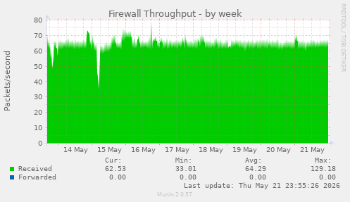 Firewall Throughput