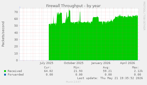 Firewall Throughput