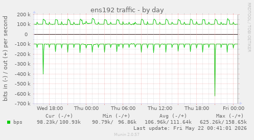 ens192 traffic
