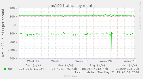 ens192 traffic