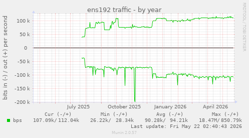 yearly graph