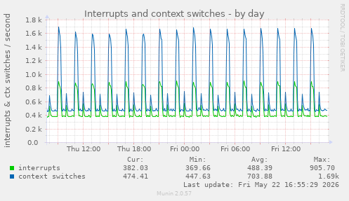 daily graph