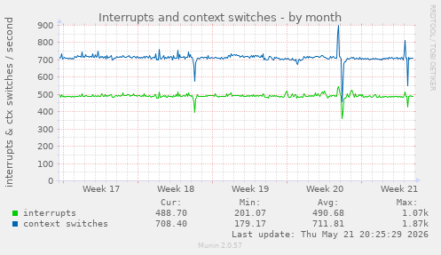 monthly graph