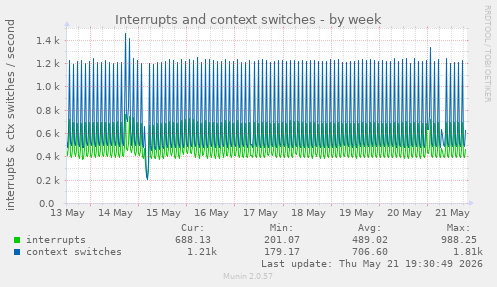weekly graph