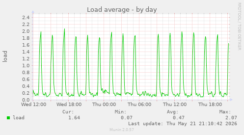 daily graph