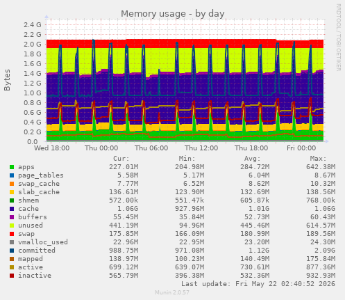 daily graph